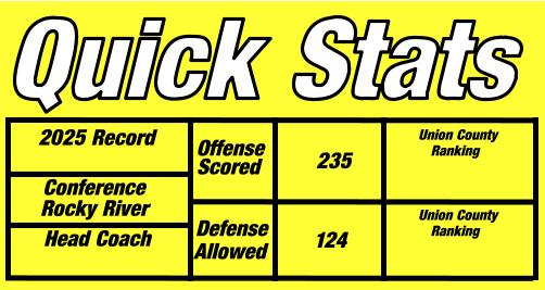 Quick Stats Head Coach Union County     Ranking Union County     Ranking Defense Scored Conference 2025 Record Offense Allowed Rocky River 235 124