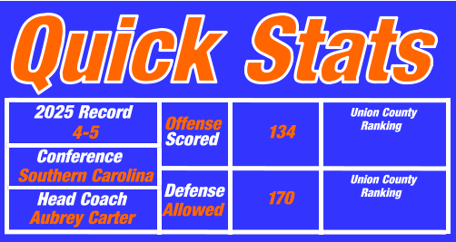 Quick Stats Head Coach Union County     Ranking Union County     Ranking Defense Scored Conference  2025 Record Offense Allowed Aubrey Carter Southern Carolina 4-5 134 170