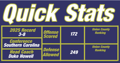 Quick Stats Head Coach Union County     Ranking Union County     Ranking Defense Scored Conference  2025 Record Offense Allowed 172 249   Duke Howell Southern Carolina 3-8
