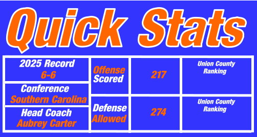 Quick Stats Head Coach Union County     Ranking Union County     Ranking Defense Scored Conference  2025 Record Offense Allowed Aubrey Carter Southern Carolina 6-6 217 274